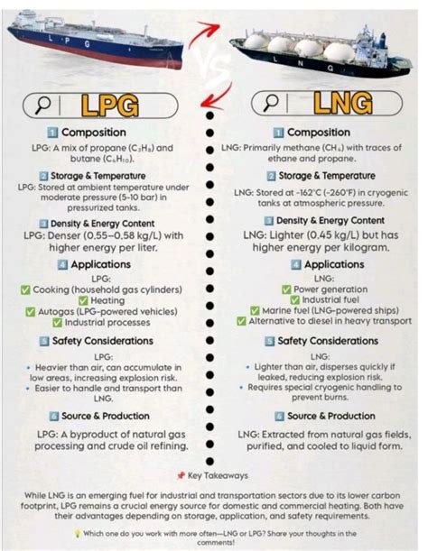 LNG vs LPG: differences in composition, production, storage, and uses. | Waleed Kamel posted on ...