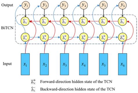 A Multi-Level Ensemble Model-Based Method for Power Quality Disturbance ...