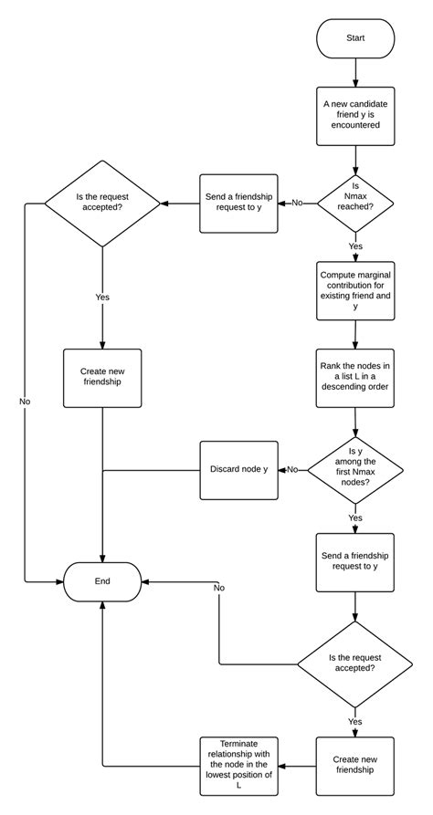 Image result for Friendship Algorithm