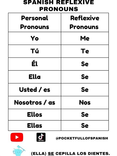 Reflexive Pronouns In Spanish | Reflexive pronoun, How to speak spanish ...