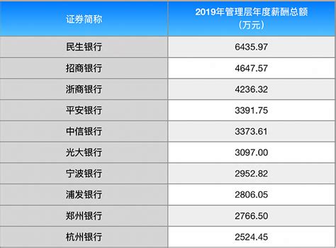 2019银行薪酬榜：郑州银行年度薪酬冲到前10，民生银行薪酬位列第一|界面新闻 · JMedia