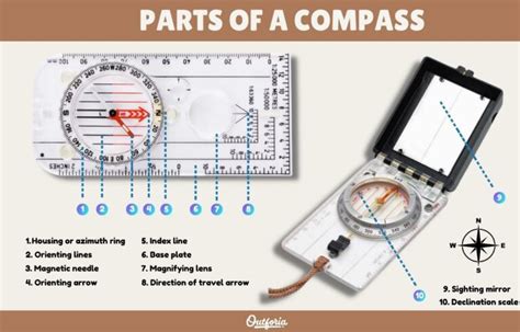 Image result for Understanding a Compass
