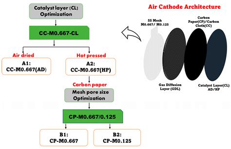 Development and Optimization of Air-Electrodes for Rechargeable Zn–Air ...