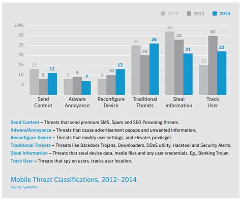 Rezultat imagine pentru Symantec Android