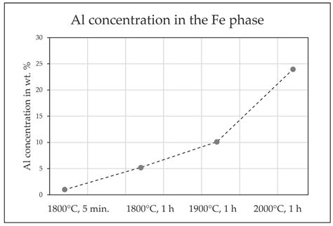 Development of a Process to Recycle NdFeB Permanent Magnets Based on the CaO-Al2O3-Nd2O3 Slag System