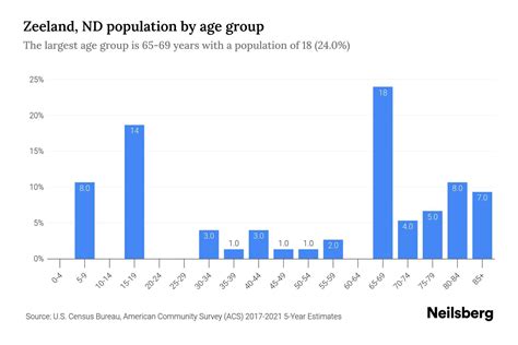 Zeeland, ND Population by Age - 2023 Zeeland, ND Age Demographics | Neilsberg