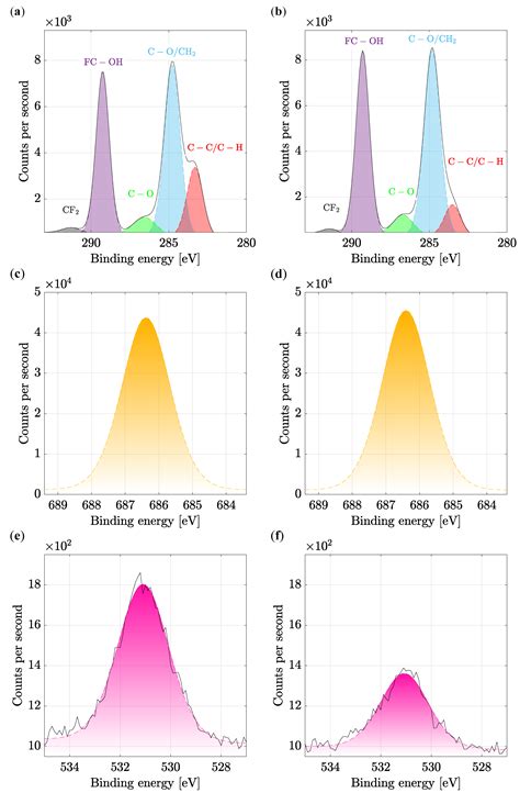 Comprehensive Characterization of PVDF Nanofibers at Macro- and Nanolevel