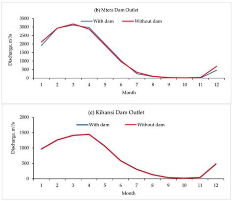 Effects of Cascading Dams on Streamflow within the Downstream Areas of ...