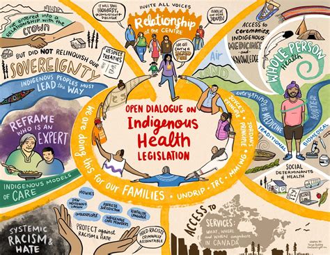 Indigenous community life and social organization - Native American Museum