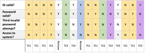 Decision Table Testing Template 的图像结果