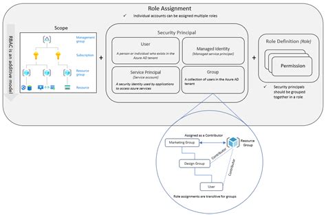 Azure Functions API Rbac 的图像结果
