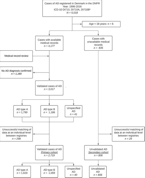 Clinical Characteristics, Incidences, and Mortality Rates for Type A and B Aortic Dissections: A ...