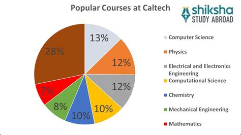 California Institute of Technology (Caltech) : Rankings, Fees & Courses