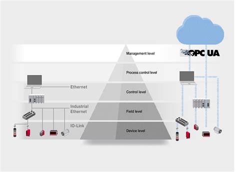 Opc Ua C: Opc Ua Definition – Comprendre le protocole OPC UA – JTCP