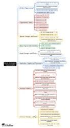 Trigonometry Mind Map - CAT PDF Download