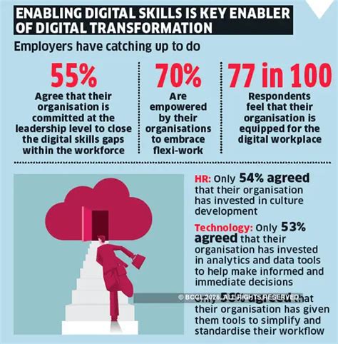 Digital empowerment of employees: Are companies helping?