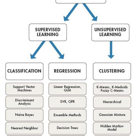 Types of Machine Learning 的图像结果