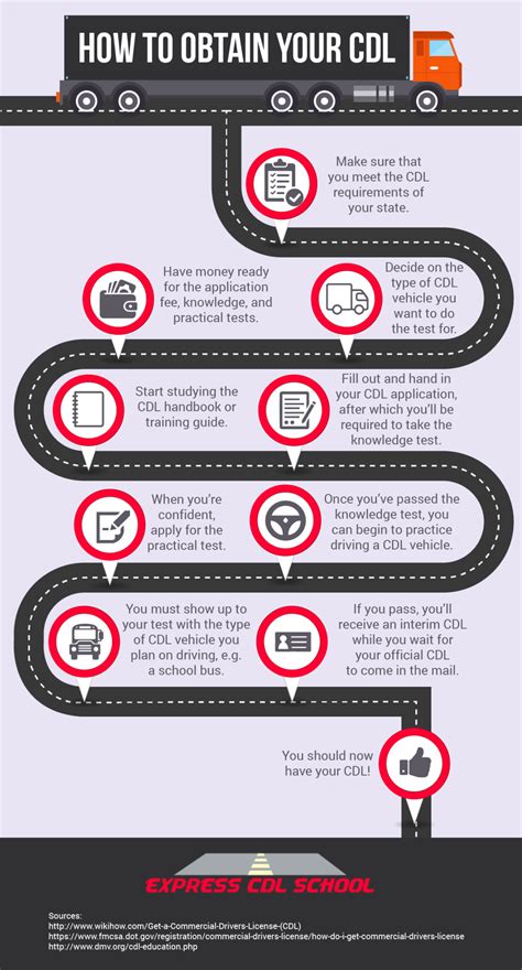 Steps To Obtain Cdl License