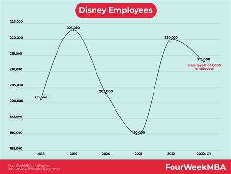 Disney Employees - FourWeekMBA