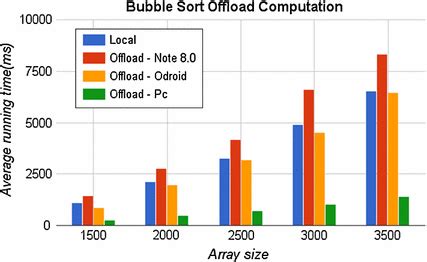 Image result for Bubble Sort Runtime