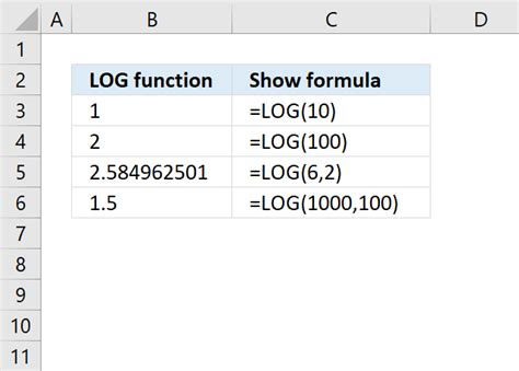 Image result for How to Use Log