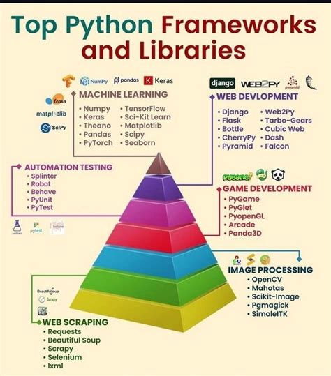 Image result for Python Libraries and Frameworks