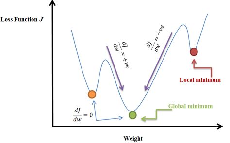 Image result for Gradient Descent Algorithm Flowchart
