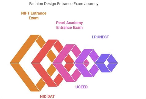 Fashion Designing Courses After 12th: Eligibility, Fees, and Career Paths