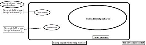 Image result for Java String Object in Memory