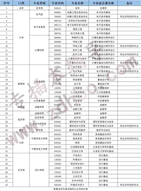 广东专插本2022年【教育类】招生专业及院校汇总 - 知乎