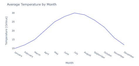Line Graph Over Time 的图像结果