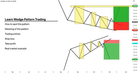 Image result for How to Trade Wedge Chart Patterns