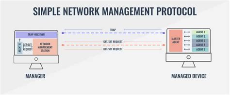 Network Management Protocols 的图像结果