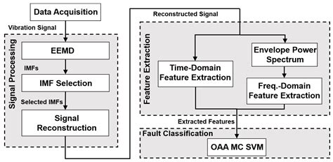 Rub-Impact Fault Diagnosis Using an Effective IMF Selection Technique ...