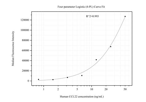 CCL22/MDC Monoclonal Matched Antibody Pair, PBS Only antibody (MP51202 ...