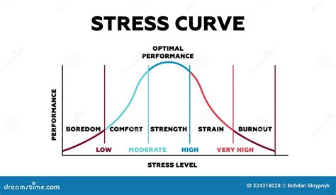 Image result for Muscle Stress Graph