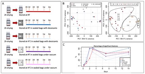VAMS-Based Blood Capillary Sampling for Mass Spectrometry-Based Human ...