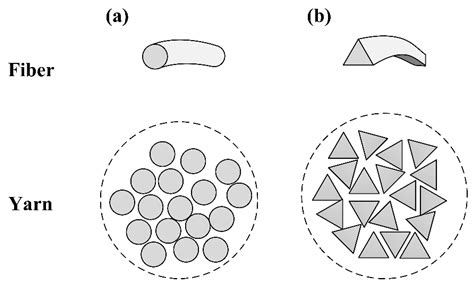 The Influence of Fiber Cross-Section on Fabric Far-Infrared Properties
