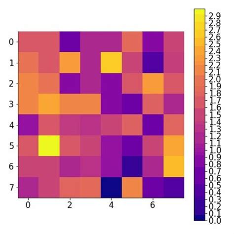 Image result for Heatmap Chart in Python Visuals