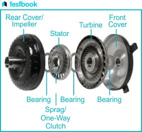 Image result for Torque Converter Working Principle