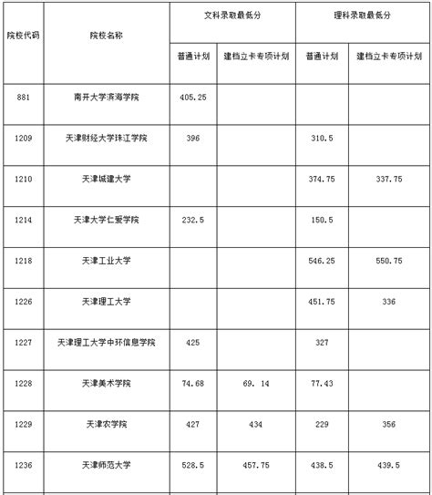 2021年天津专升本院校最低录取分数线预测_湖南成考自考信息网