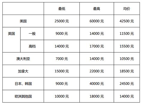 Top40美国大学留学费用一览表