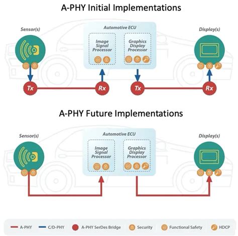 Automotive SerDes Interfaces Come of Age - EE Times