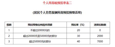 新版：个税基本算法、特殊算法及税率表（下） - 知乎