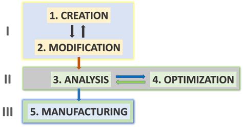 Image result for Computer Aided Design Process