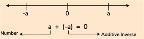 Important Formulas and Points to Remember: Finding the Unknown - Class ...
