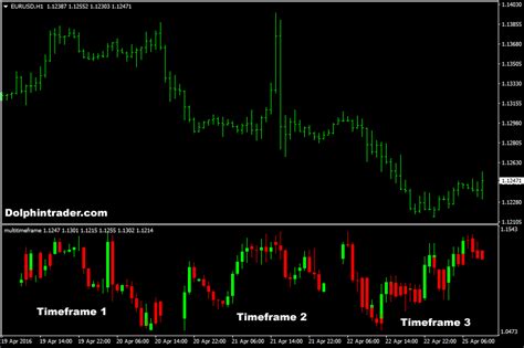 Multiple Time Frame Indicator 的图像结果