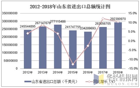 2012-2018年山东省进出口总额及分企业类型进出口总额统计_贸易数据频道-华经情报网