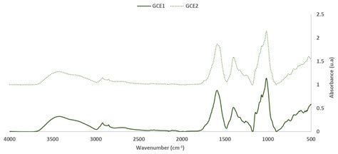 Grape Canes (Vitis vinifera L.) Applications on Packaging and ...
