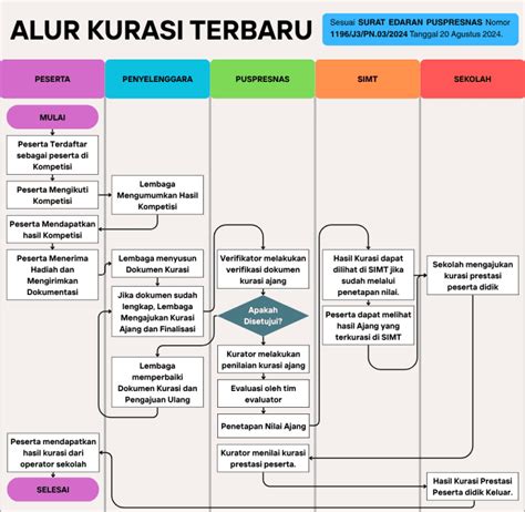 Beranda - Pusat Prestasi - Olimpiade Terkurasi PUSPRESNAS